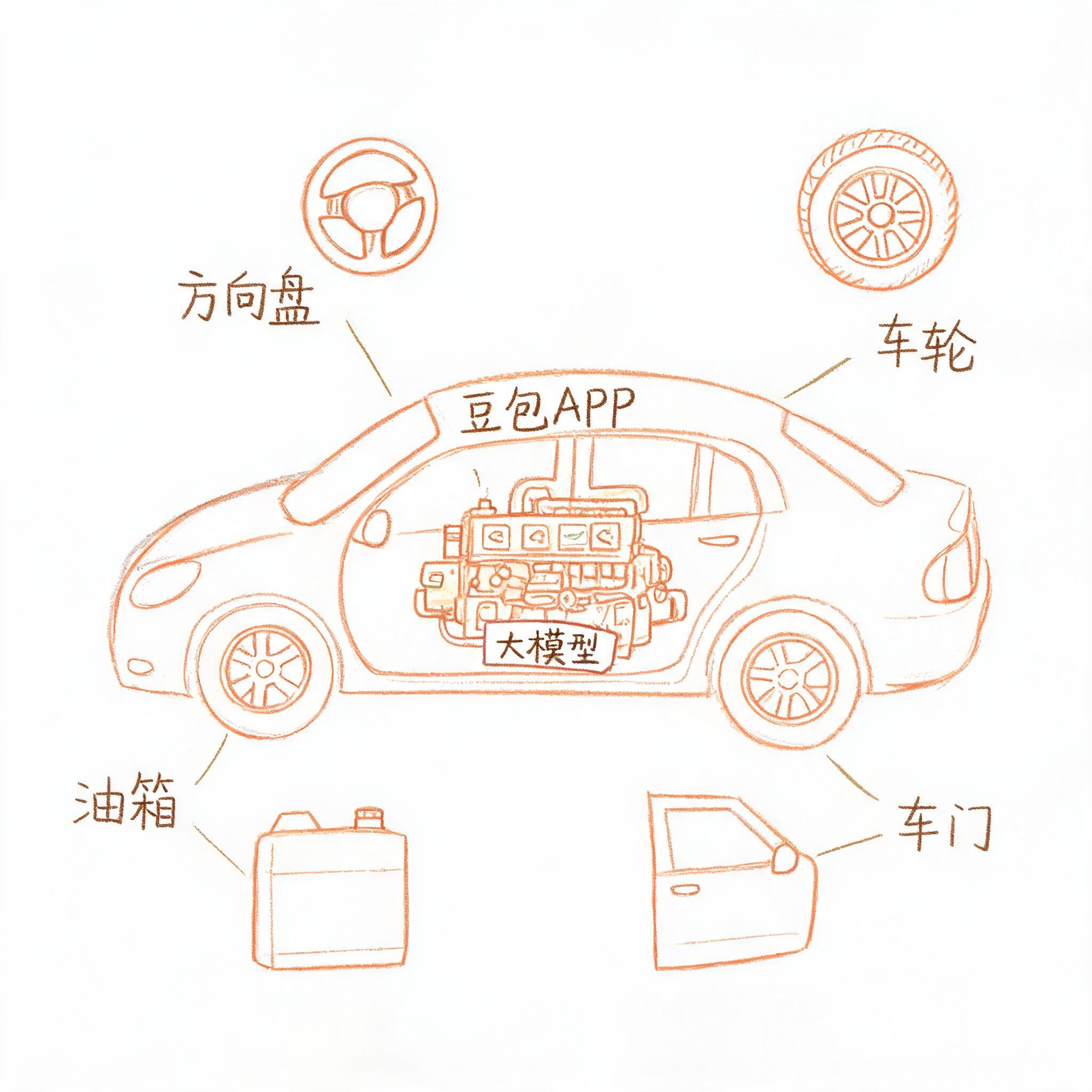 图片是一幅车的示意图,车身上标注有“豆包APP”字样,车内部标注“大模型”。车的外部有方向盘、车轮、车门、油箱等部件。该图与上下文紧密相关,上下文将豆包比作“车”,将大模型比作“发动机”,将其他部分比作“方向盘、轮子、油箱”等工具,形象地说明了在豆包APP中,大模型是核心,其他部分是辅助,共同构成了一辆“车”。