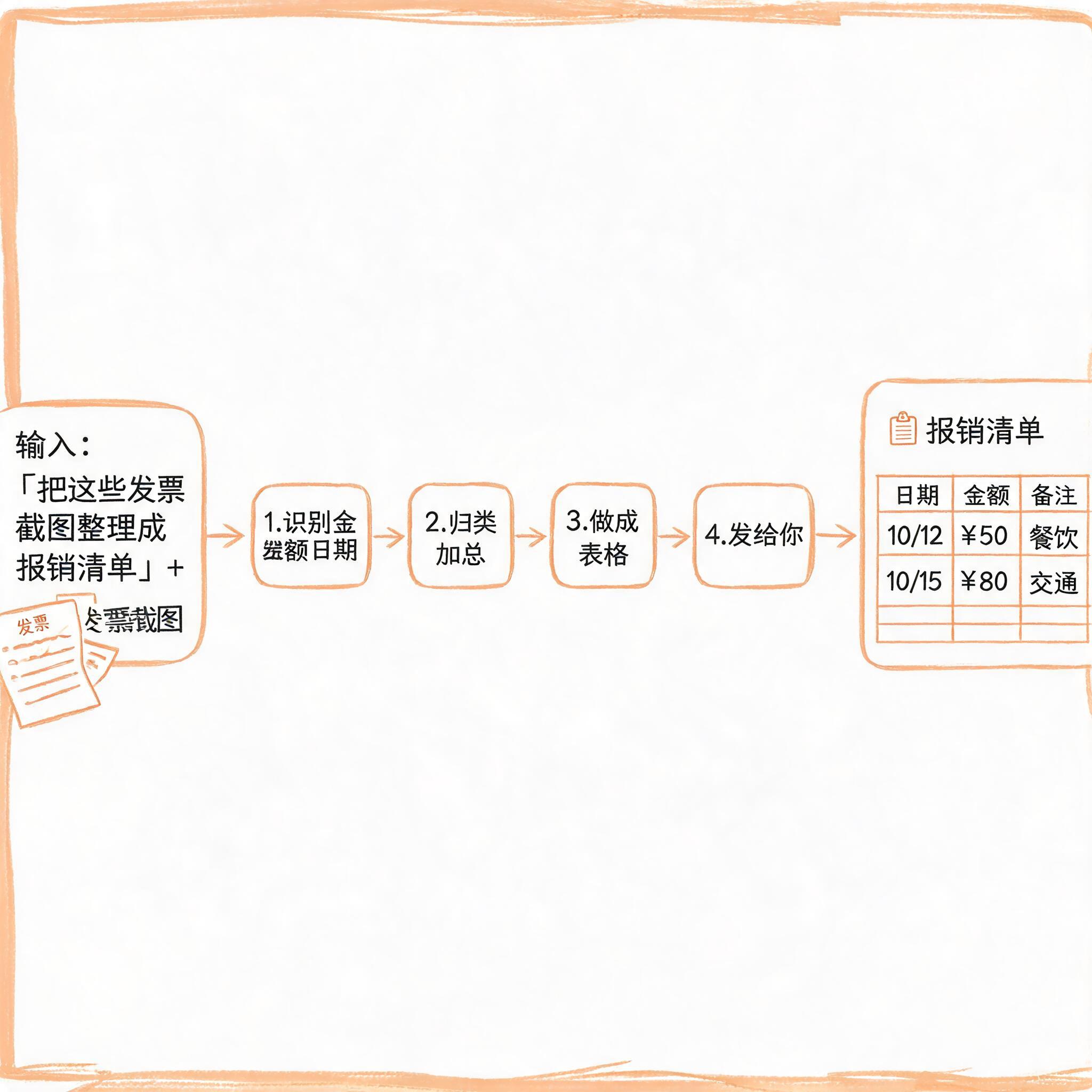 图片展示了AI处理发票截图生成报销清单的流程。输入为“把这些发票截图整理成报销清单”+发票截图。AI先识别金额日期,再归类加总,接着做成表格,最后发给用户。右侧呈现了最终的报销清单,包含日期、金额、备注等信息,如10/12的餐饮费用50元等。该图与上下文紧密相关,直观呈现了AI能“动手”干的活,即从识别发票信息到整理成报销清单的全过程。