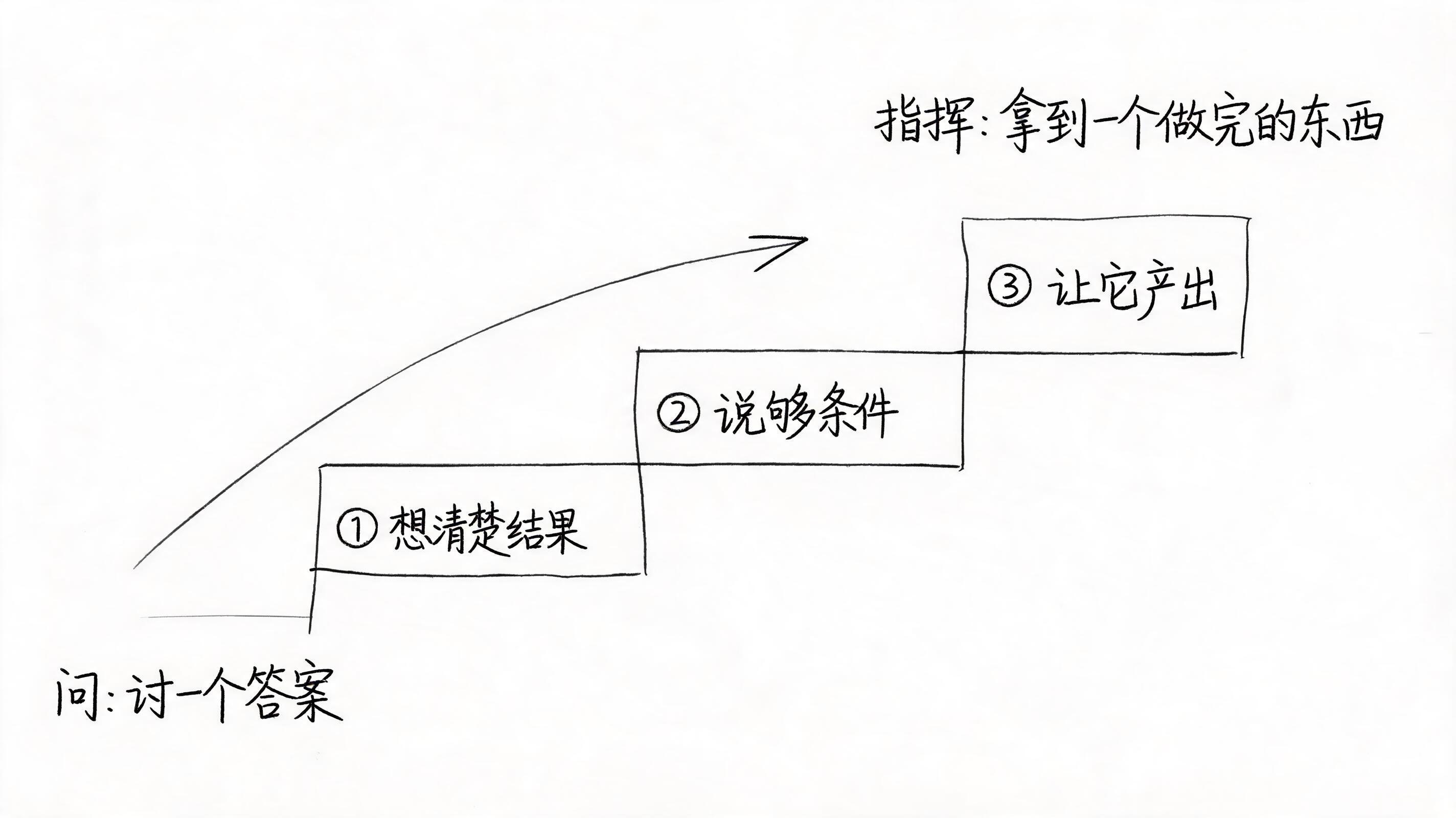 图片展示了从“问”到“指挥”AI的三个台阶。最左侧是“问:讨一个答案”,中间是“说够条件”,最右侧是“让它产出”,并标注“指挥:拿到一个做完的东西”。箭头从“问”指向“说够条件”,再指向“让它产出”。该图与上下文紧密相关,直观呈现了从提出问题到让AI完成任务的三个步骤,帮助理解从“问”到“指挥”AI的转变过程。