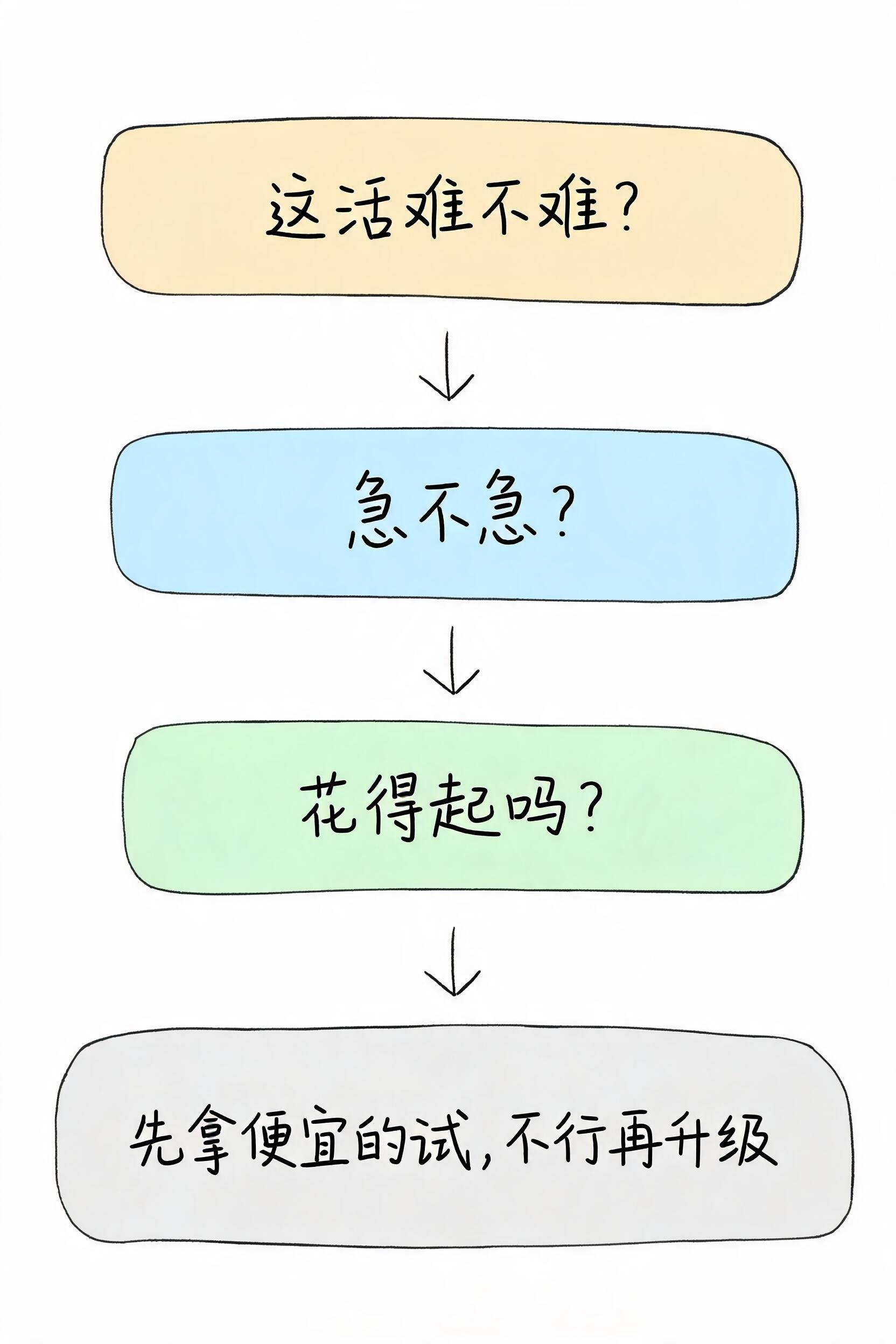 图片是一张流程图,展示了挑选模型的步骤。首先问“这活难不难?”,接着问“急不急?”,然后问“花得起吗?”,最后得出结论“先拿便宜的试,不行再升级”。该图与上下文紧密相关,是对文档中“一句话记住怎么挑”内容的直观呈现,通过四个关键问题帮助读者快速判断应选择哪种模型,与文档中“先用便宜的试,不行再往上加钱”等挑选模型策略相呼应。