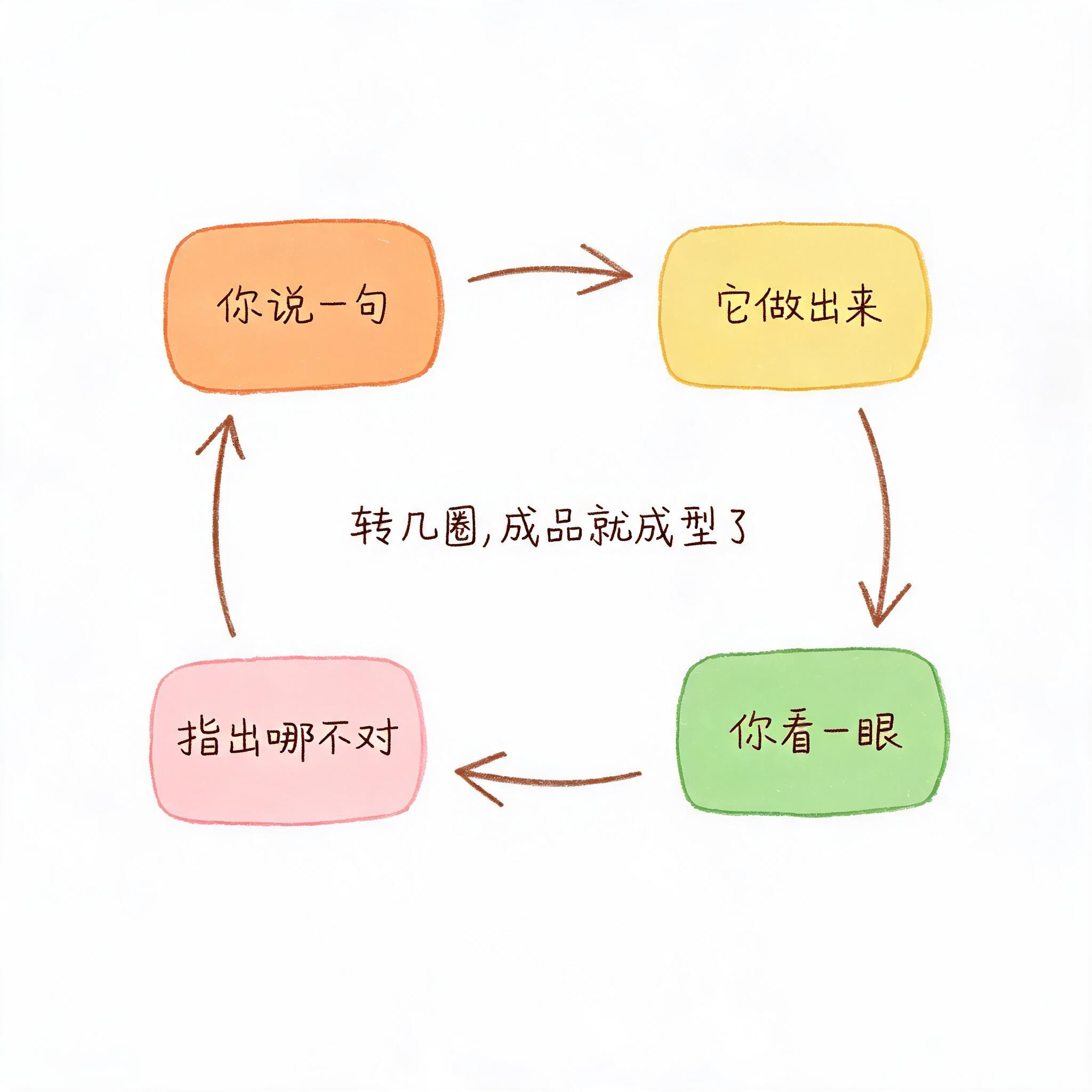 图片展示了“你说一句、它做出来、你看一眼、指出哪不对”的循环过程。画面中有四个色块,橙色的“你说一句”指向黄色的“它做出来”,再指向绿色的“你看一眼”,最后指向粉色的“指出哪不对”,形成闭环。下方文字说明“转几圈,成品就成型了”。该图与上下文紧密相关,直观呈现了文中提到的“你说、它做、你看、再说”的反复迭代过程,强调了做出东西不是一次完成,而是通过多次沟通与修改,逐步接近理想成品。